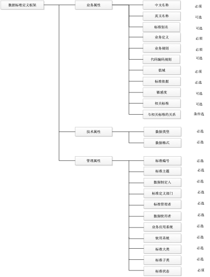 浅谈数据标准体系建设_数字化转型_05