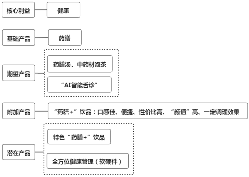 MRD市场需求文档：药膳汤智能养生饮品市场需求文档 AI X 中医