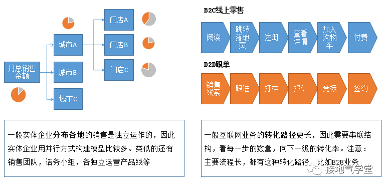 业务分析模型，该怎么搭建