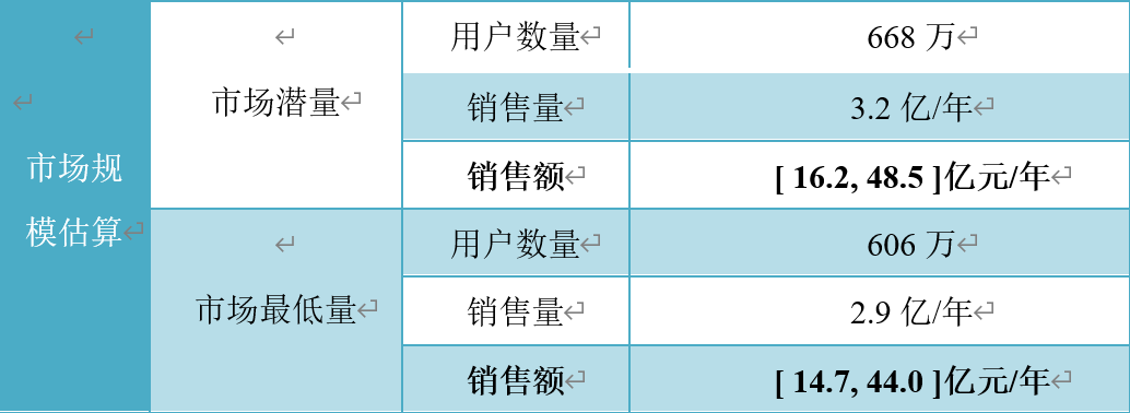 MRD市场需求文档：药膳汤智能养生饮品市场需求文档 AI X 中医