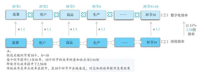 数字化颠覆传统行业的 3 种方式 数字化颠覆传统行业的 3 种方式