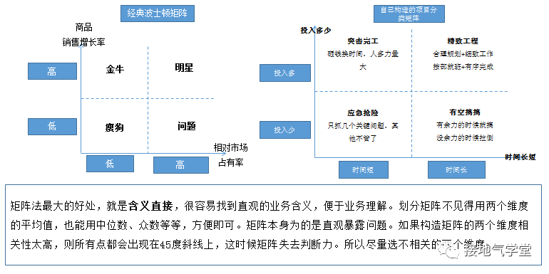 业务分析模型，该怎么搭建