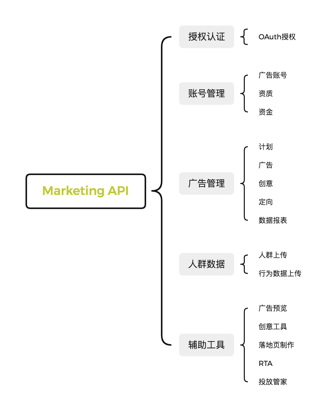 App投放增长：Marketing API