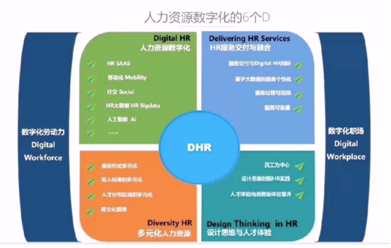 《人力资源数字化转型的Tech Leadership模型》主题分享