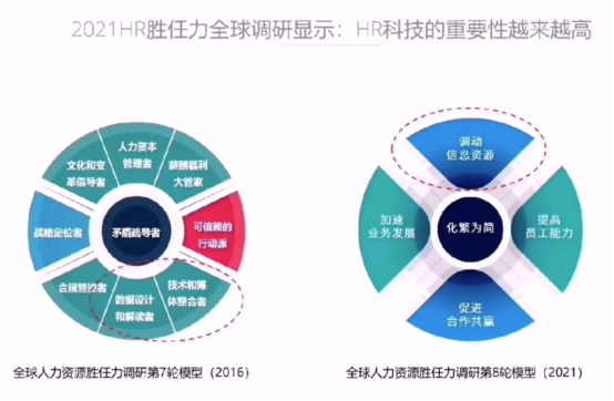 《人力资源数字化转型的Tech Leadership模型》主题分享