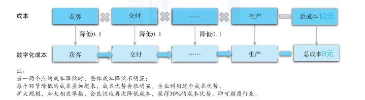 数字化颠覆传统行业的 3 种方式 数字化颠覆传统行业的 3 种方式