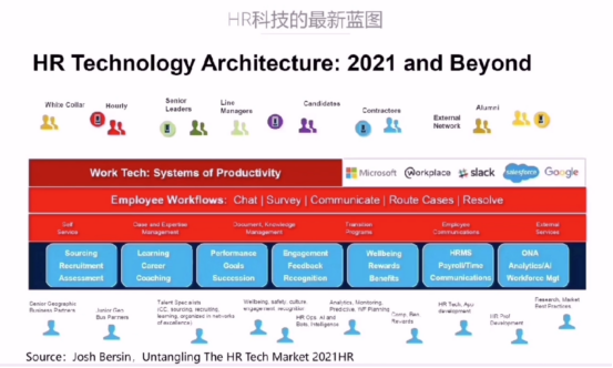 《人力资源数字化转型的Tech Leadership模型》主题分享