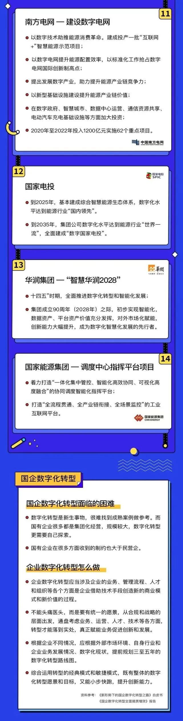 14家央企数字化转型路线图 14家央企数字化转型路线图
