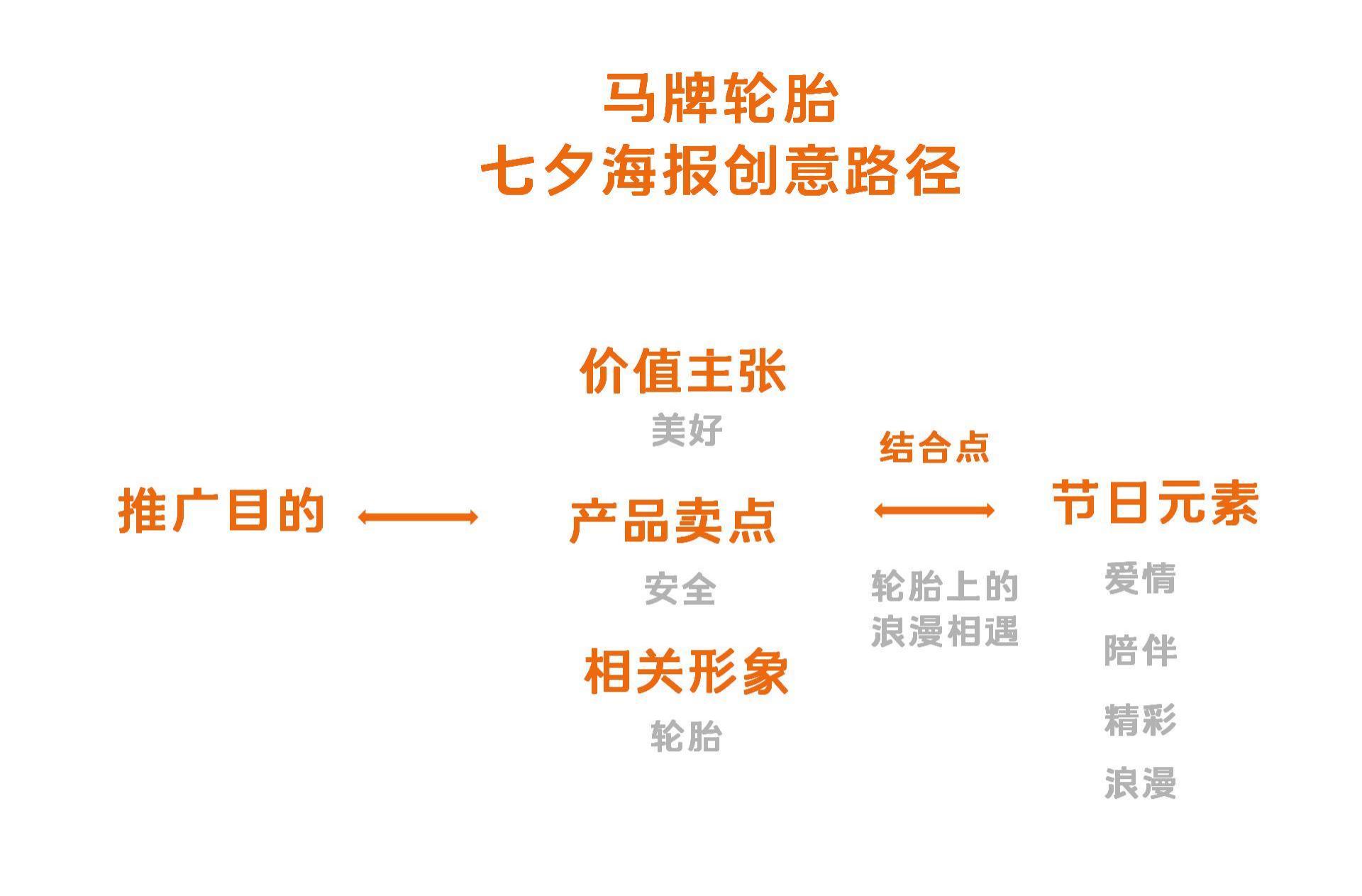 七夕节日热点借势海报的3种经典打法
