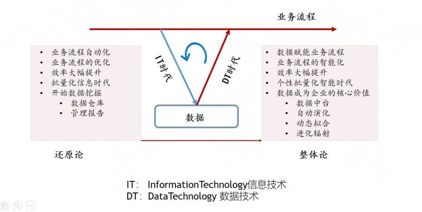 从 IT 时代到 DT 时代的转型 从 IT 时代到 DT 时代的转型