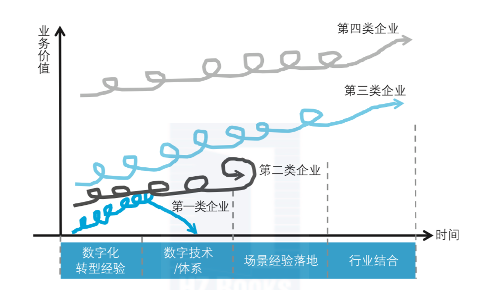 预警!解读数字化转型失败的4种发展曲线 预警!解读数字化转型失败的4种发展曲线