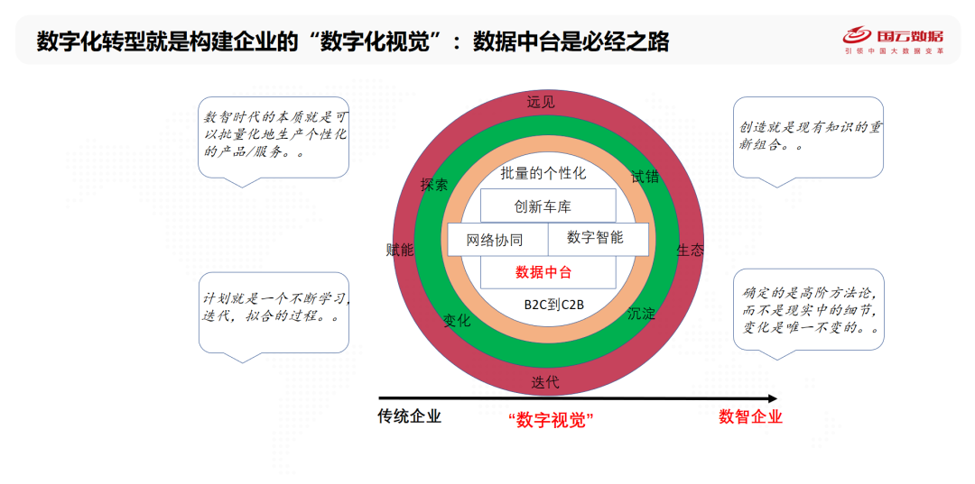 从 IT 时代到 DT 时代的转型 从 IT 时代到 DT 时代的转型