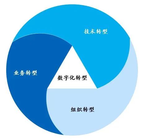 数字化转型的目标、方向和核心因素 数字化转型的目标、方向和核心因素