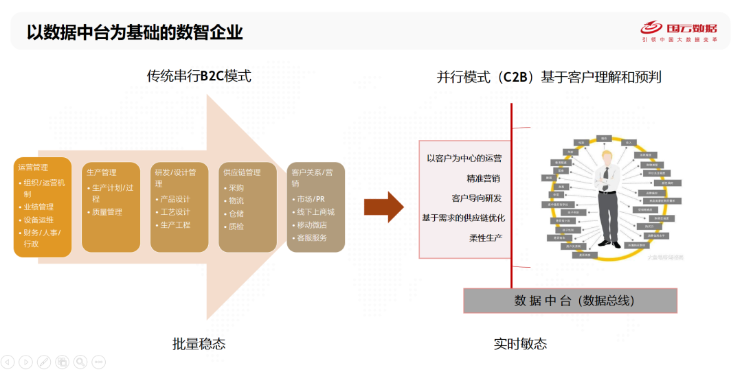 从 IT 时代到 DT 时代的转型 从 IT 时代到 DT 时代的转型