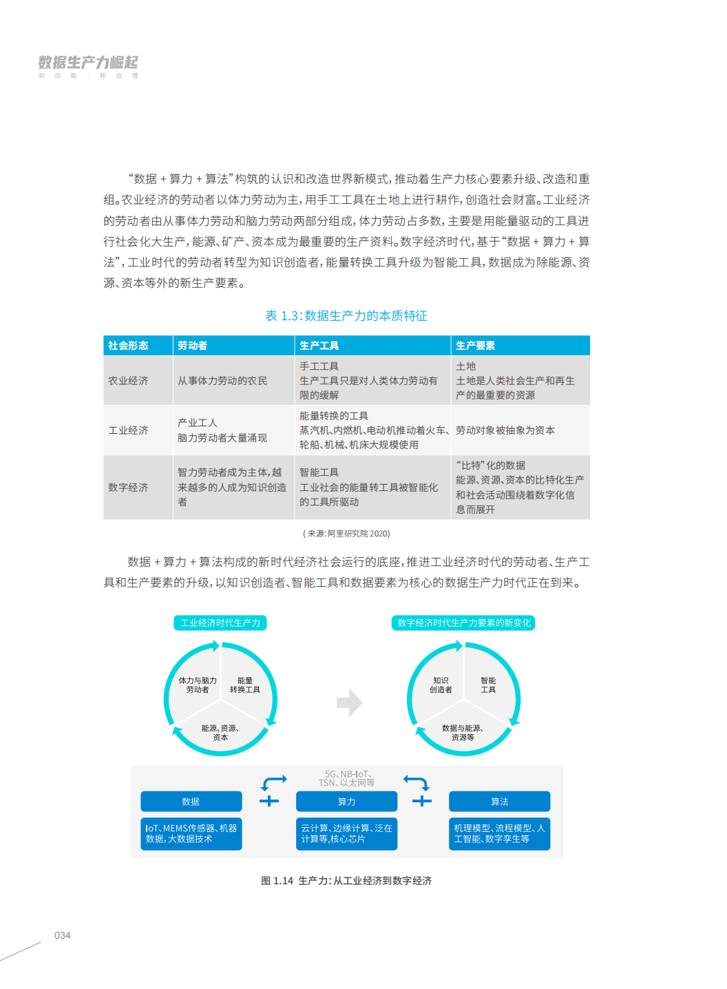 分享|阿里研究院:数据生产力崛起:新动能,新治理(附PDF) 分享|阿里研究院:数据生产力崛起:新动能,新治理(附PDF)
