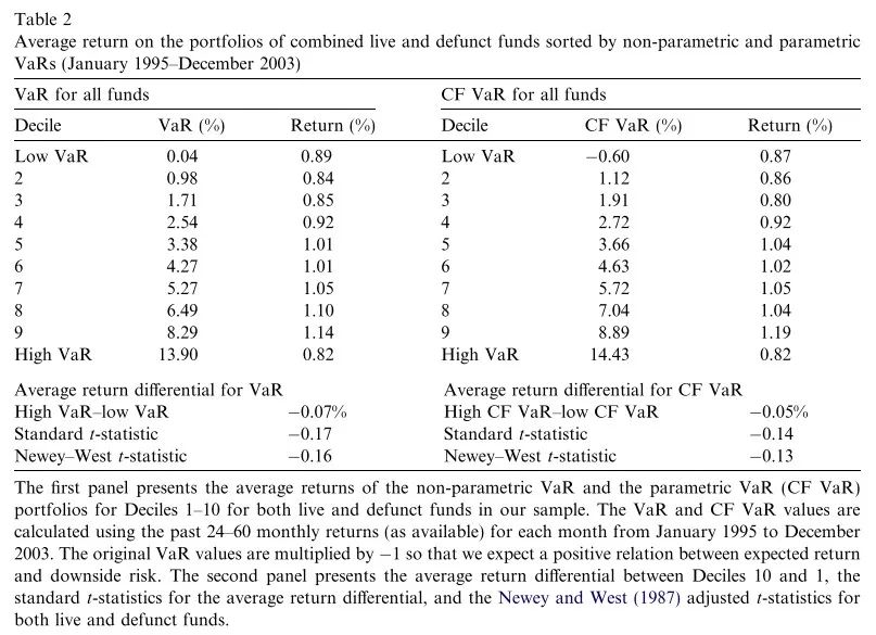 【044】More on Tail Risk: 风险越大,收益越低吗? 【044】More on Tail Risk: 风险越大,收益越低吗?