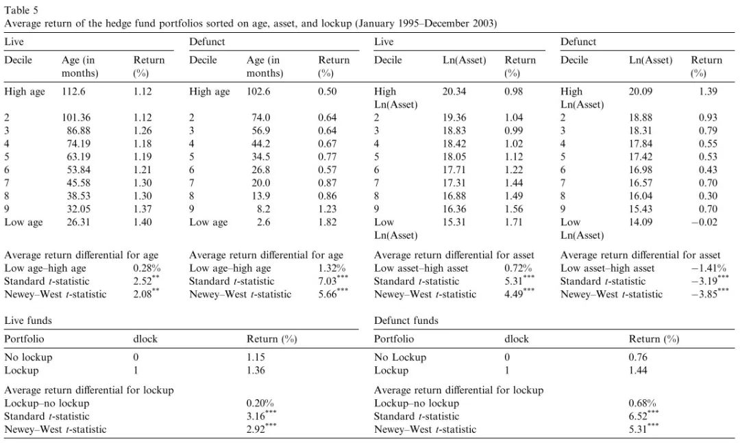 【044】More on Tail Risk: 风险越大,收益越低吗? 【044】More on Tail Risk: 风险越大,收益越低吗?