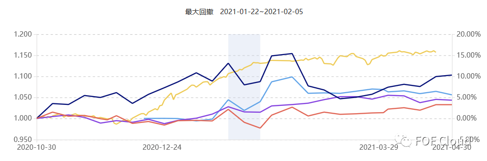 FOF策略配置之股票多空策略