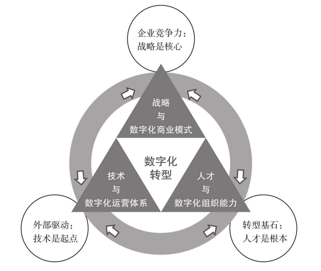 数字化转型的“黄金”铁三角 数字化转型的“黄金”铁三角