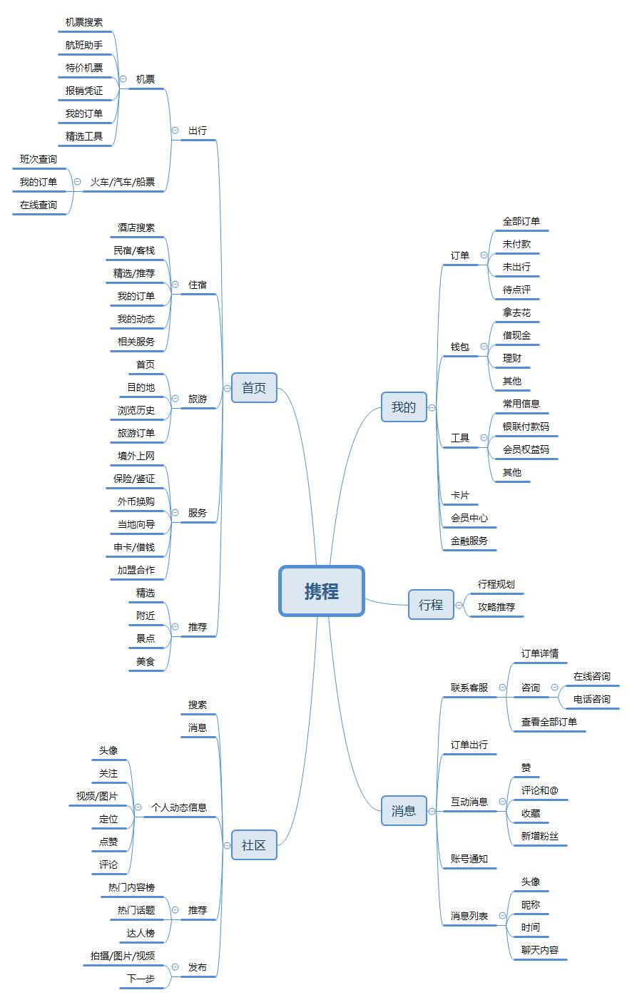 结构层分析1)片场根据功能结构图发现片场有首页,电影,地点,社区和