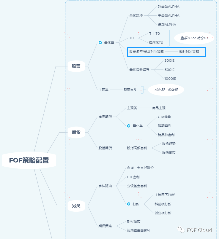 FOF策略配置之股票多空策略