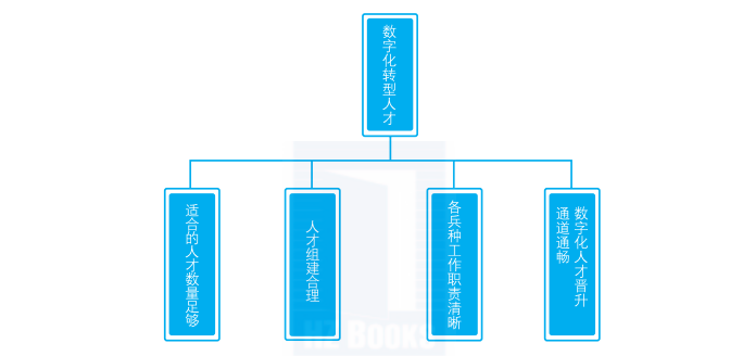 9个维度,帮你预判数字化转型的最佳时机 9个维度,帮你预判数字化转型的最佳时机