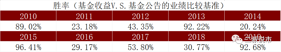股票型基金研究系列一:什么是合理的业绩基准? 股票型基金研究系列一:什么是合理的业绩基准?