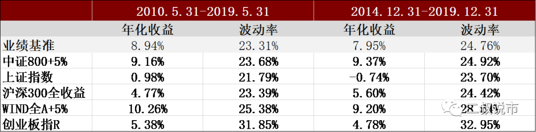股票型基金研究系列一:什么是合理的业绩基准? 股票型基金研究系列一:什么是合理的业绩基准?