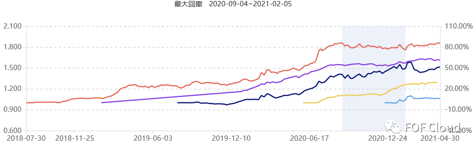 FOF策略配置之股票多空策略