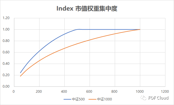 FOF策略配置之量化指数增强策略