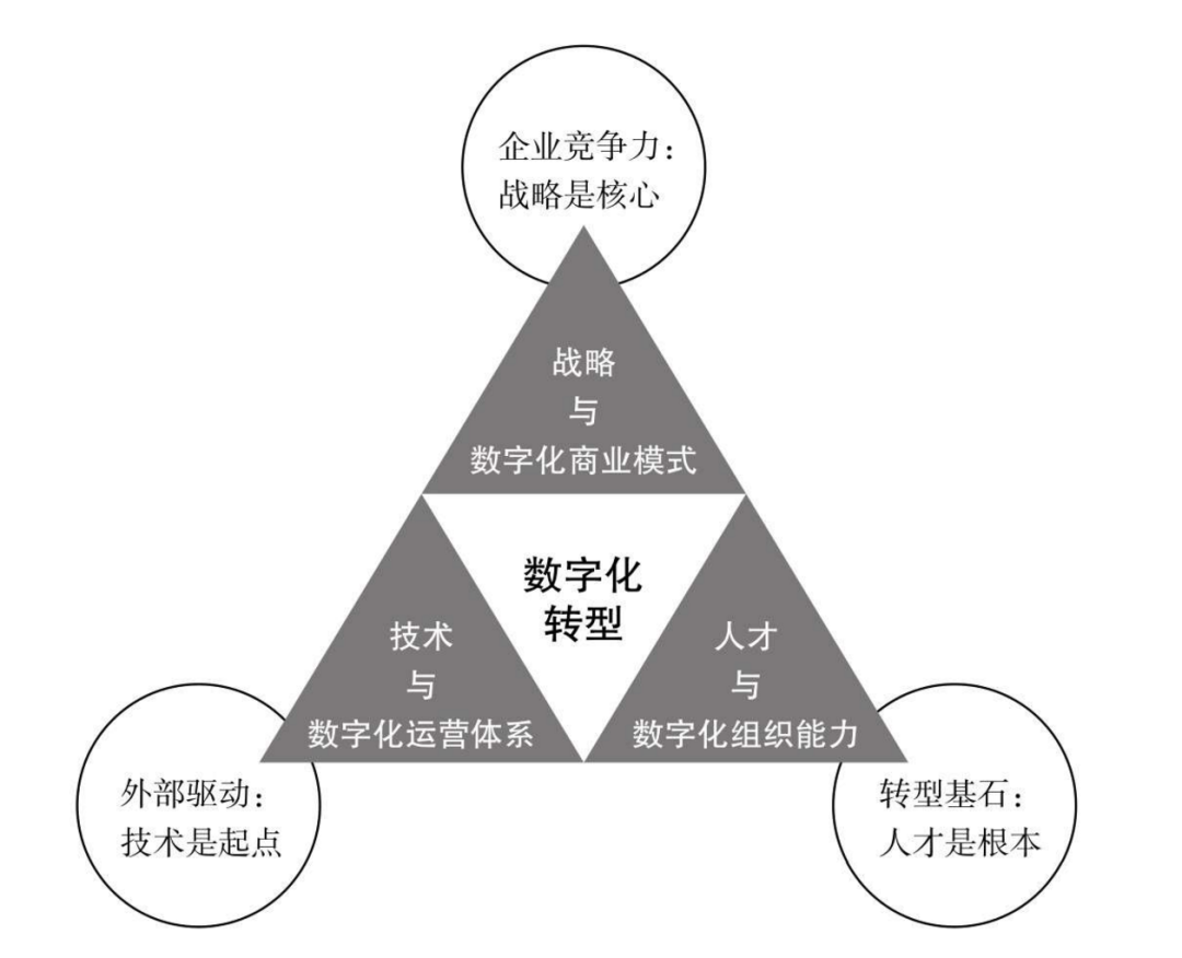 数字化转型的“黄金”铁三角 数字化转型的“黄金”铁三角