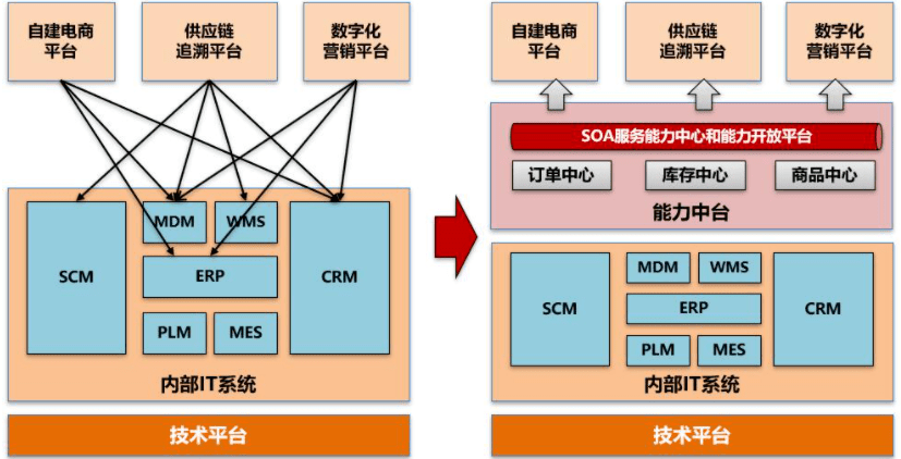 数字化转型:转什么,如何转? 数字化转型:转什么,如何转?