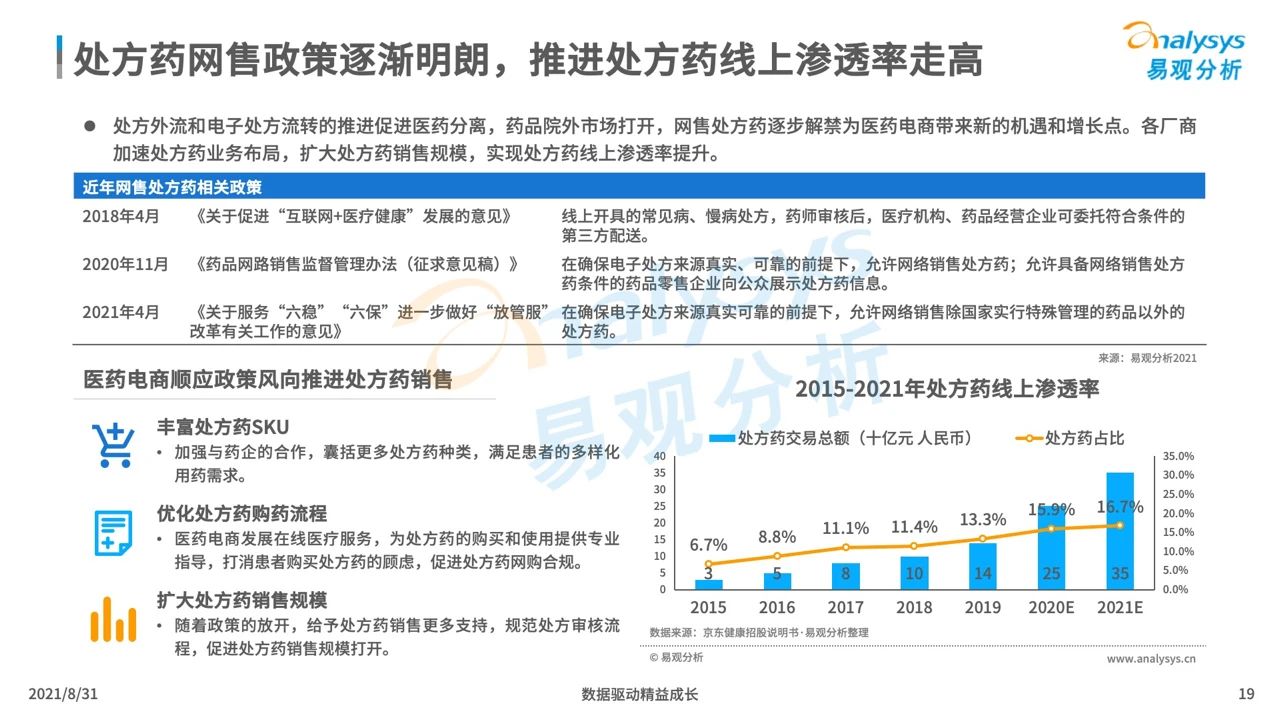 021中国医药电商市场专题分析"