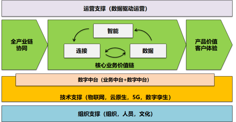 数字化转型:转什么,如何转? 数字化转型:转什么,如何转?
