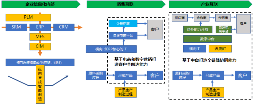 数字化转型:转什么,如何转? 数字化转型:转什么,如何转?