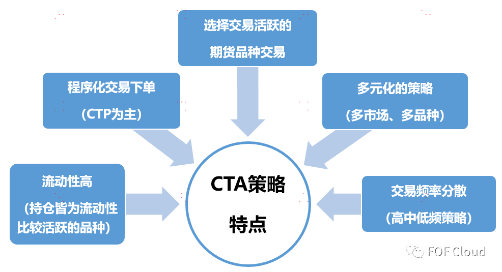 FOF策略配置之量化CTA策略