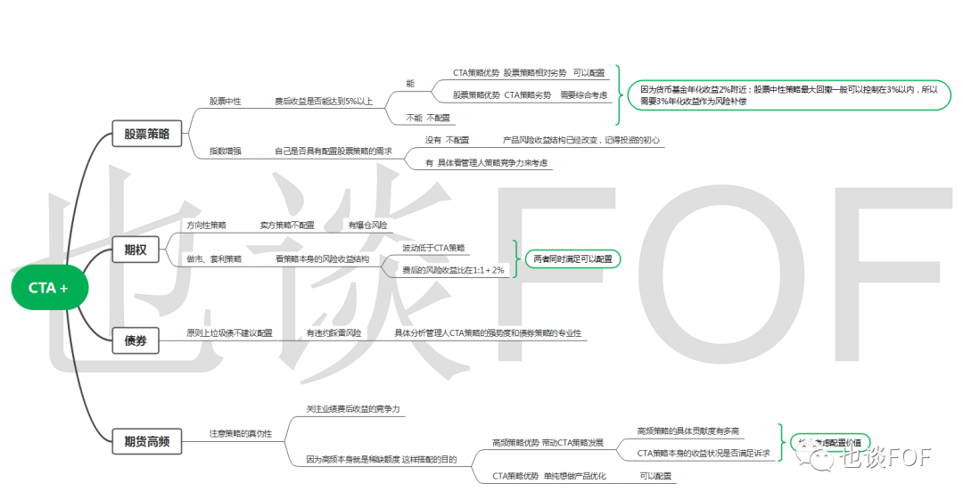 如何理解“CTA＋”策略？