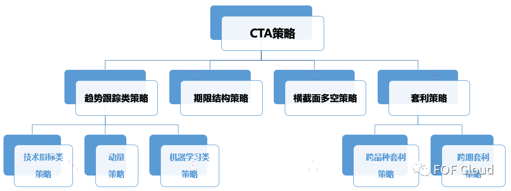 FOF策略配置之量化CTA策略