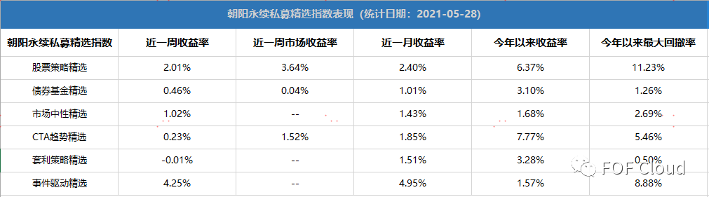 FOF策略配置之量化CTA策略