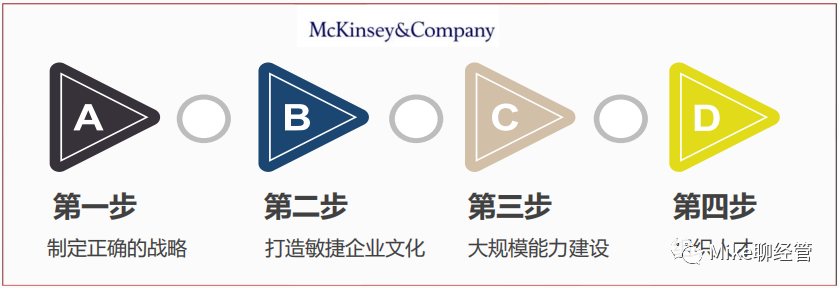 麦肯锡:数字化转型四步法 麦肯锡:数字化转型四步法