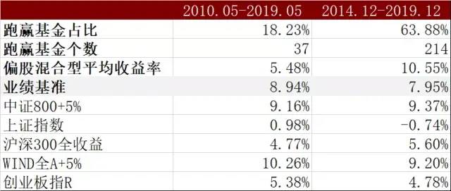 股票型基金研究系列二:业绩表现、风格特征与深层原因探析 股票型基金研究系列二:业绩表现、风格特征与深层原因探析