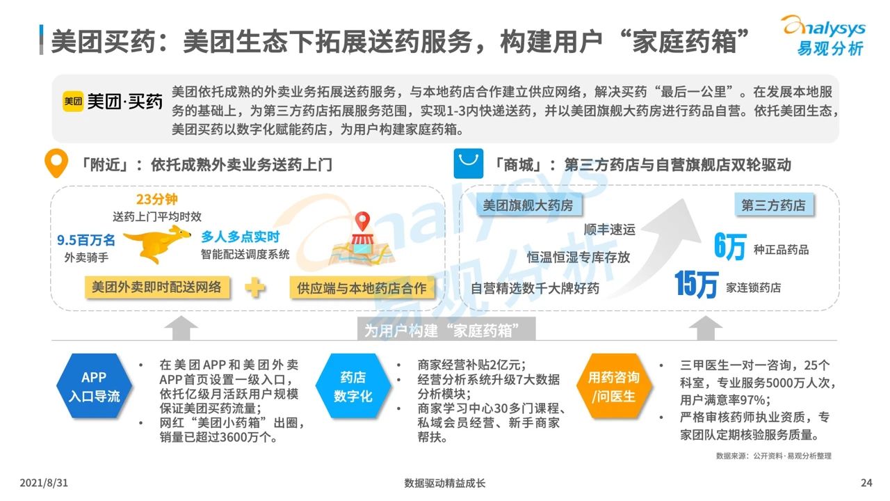 021中国医药电商市场专题分析"