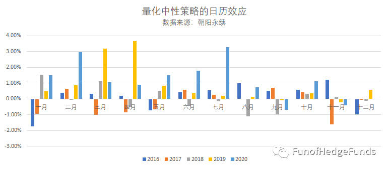 Fun of HF | 量化中性策略回撤的日历效应