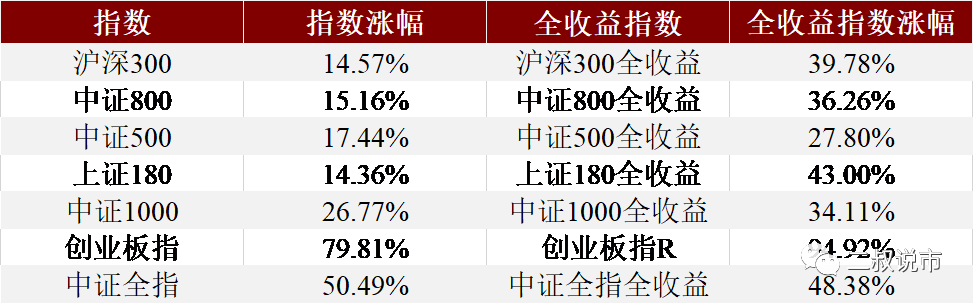 股票型基金研究系列一:什么是合理的业绩基准? 股票型基金研究系列一:什么是合理的业绩基准?