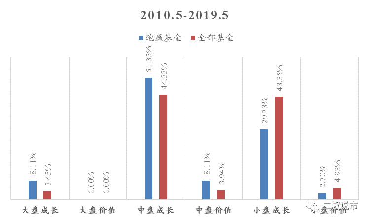 股票型基金研究系列二:业绩表现、风格特征与深层原因探析 股票型基金研究系列二:业绩表现、风格特征与深层原因探析