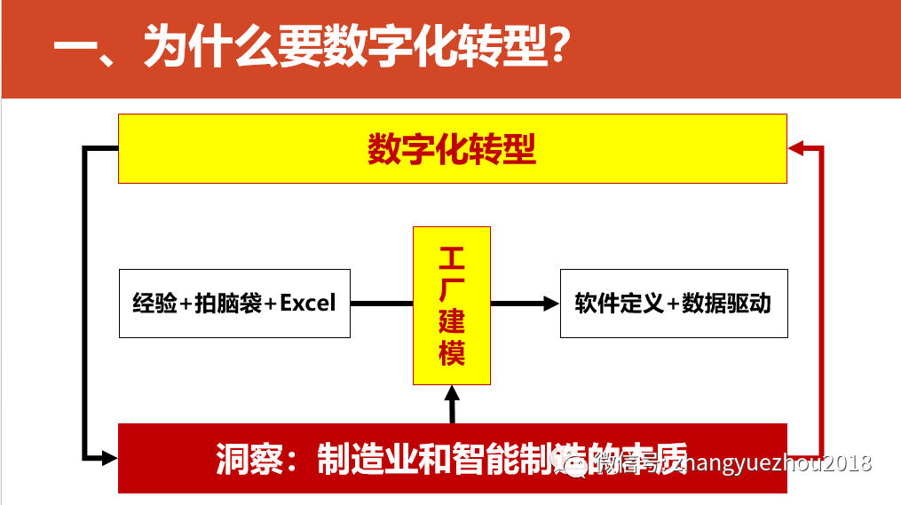 数字化转型的重点，难点和解决方案