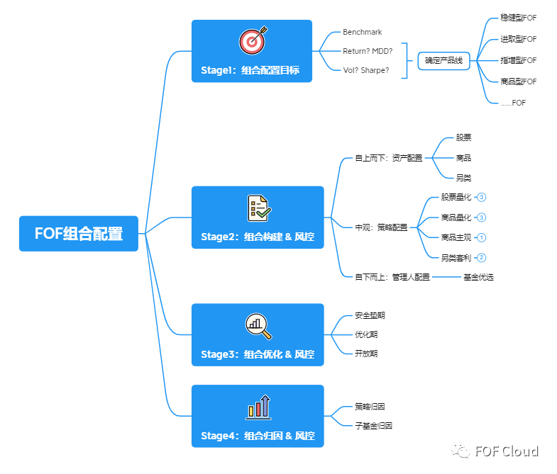  FOF组合配置之概览篇