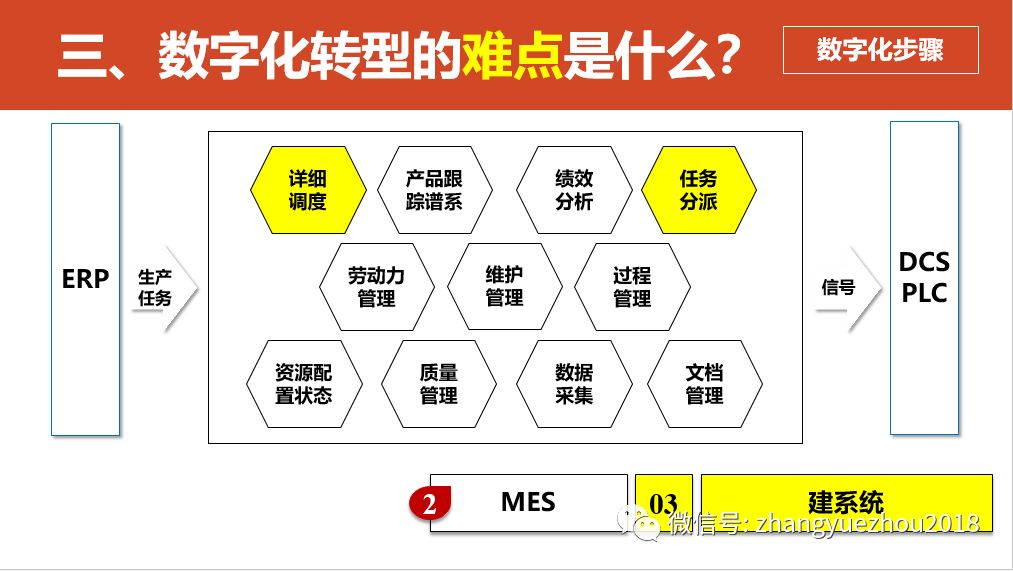 数字化转型的重点，难点和解决方案