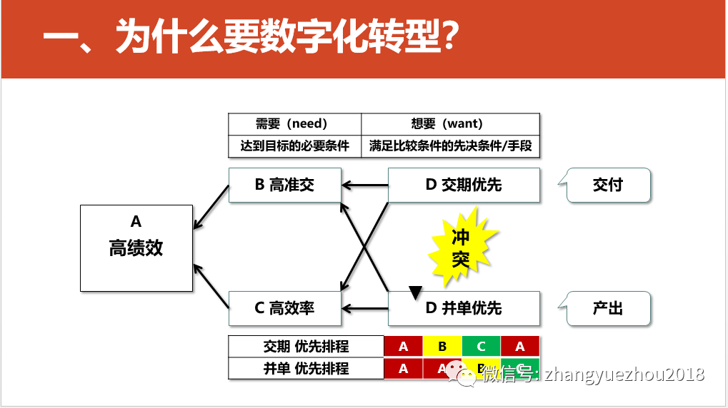 数字化转型的重点，难点和解决方案