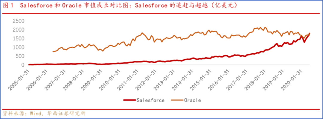 从Salesforce成功的秘密中，我看到中国SaaS突破的4个关键 | 6000字长文